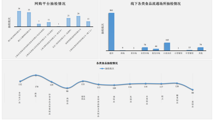 元宵节日食品安全专项抽检结果出炉 合格率超99%_fororder_图片1