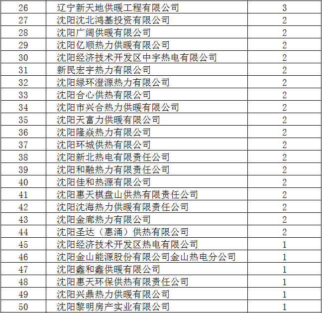 沈阳市供热运行总体平稳 故障发生率同比下降31.3%_fororder_26-50