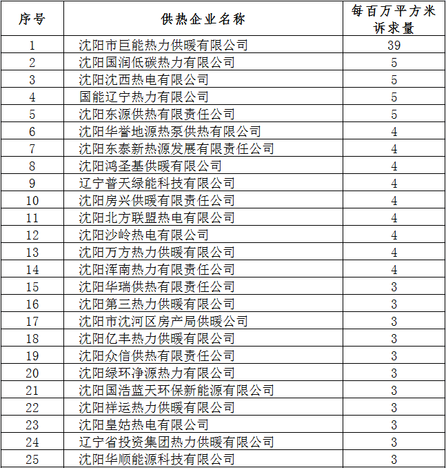 沈阳市供热运行总体平稳 故障发生率同比下降31.3%_fororder_1-25