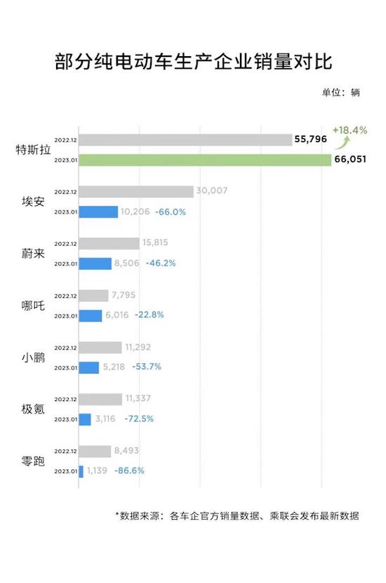 开年“狂飙” 特斯拉1月狂销6.6万辆_fororder_image003