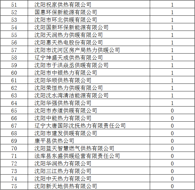 沈阳市供热运行总体平稳 故障发生率同比下降31.3%_fororder_51-75