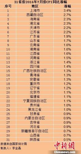 全国20省份7月份CPI涨幅较6月出现回落