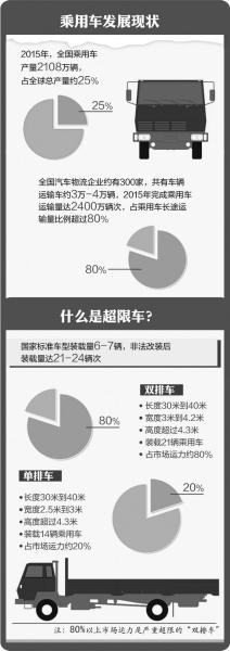 五部门合力治理超限超载:双排运输车严禁入高速