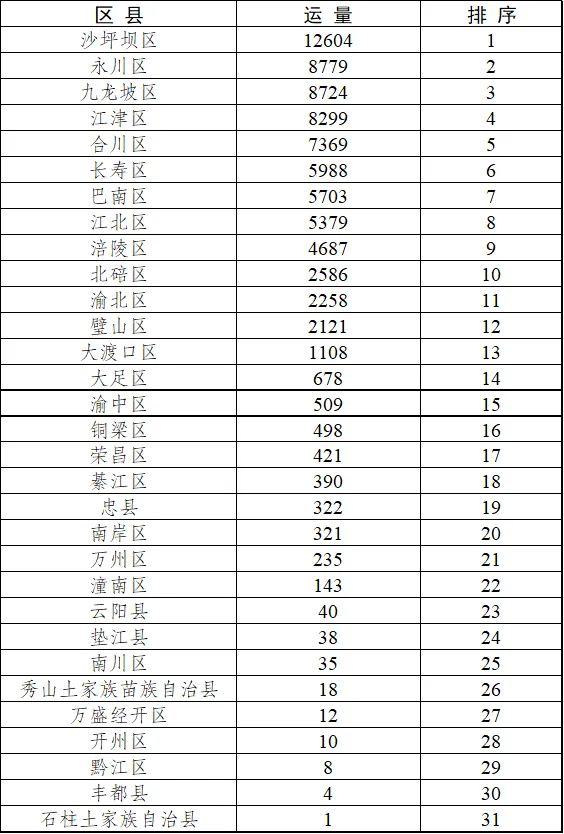 【城市远洋】推进西部陆海新通道建设情况 重庆各区县排行榜出炉