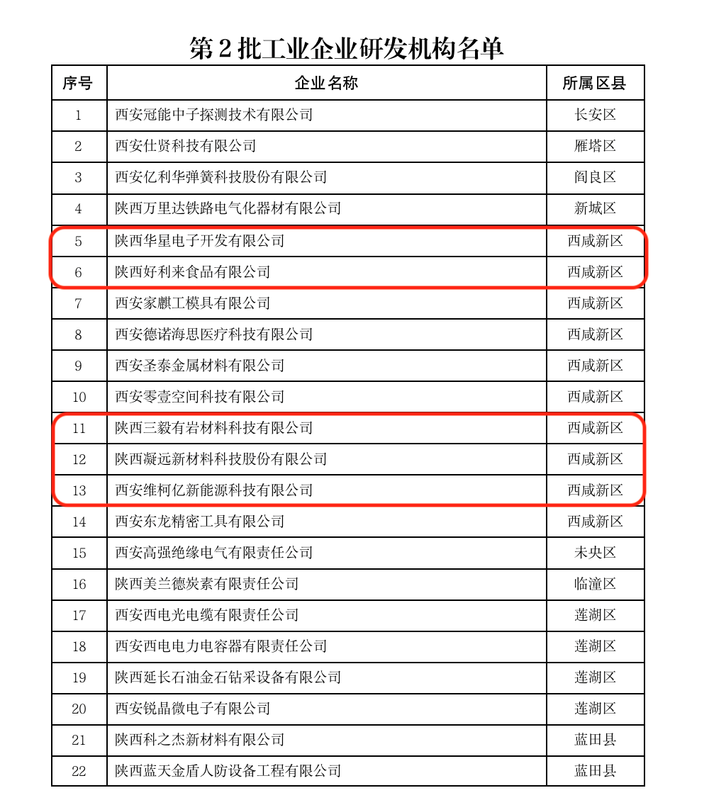 秦汉新城五家企业入选2022年西安市第2批工业企业研发机构名单_fororder_图片1