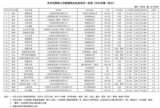 【房产】上海推出2023年首批次集中供应楼盘 备案均价6.24万元/平方米