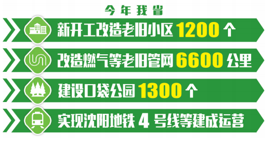 辽宁确定住建领域全面振兴新突破三年行动首战目标_fororder_截图20230207083152