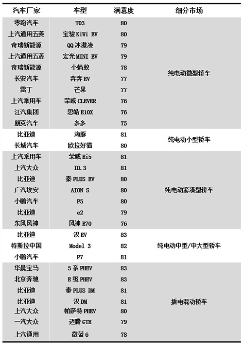 【汽车频道 头条新闻】中国新能源汽车质量和品牌持续提升 满意度水平首次超过燃油汽车