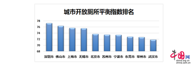 全国百城“城市开放厕所平衡指数”榜单发布