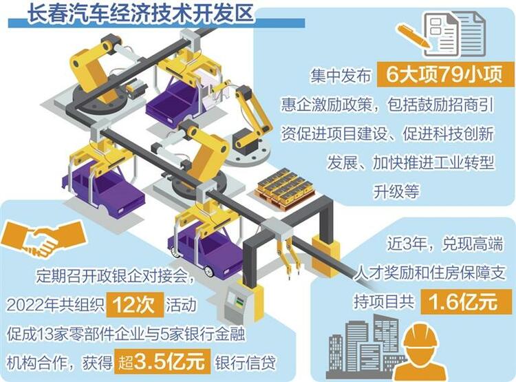 长春汽开区发布6大项79小项惠企激励政策—— 好环境推动质量效益型增长_fororder_202302089600