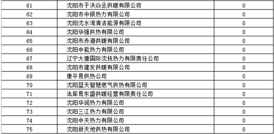 沈阳开栓以来供热运行平稳 诉求量同比下降37.6%_fororder_截图20230306142928