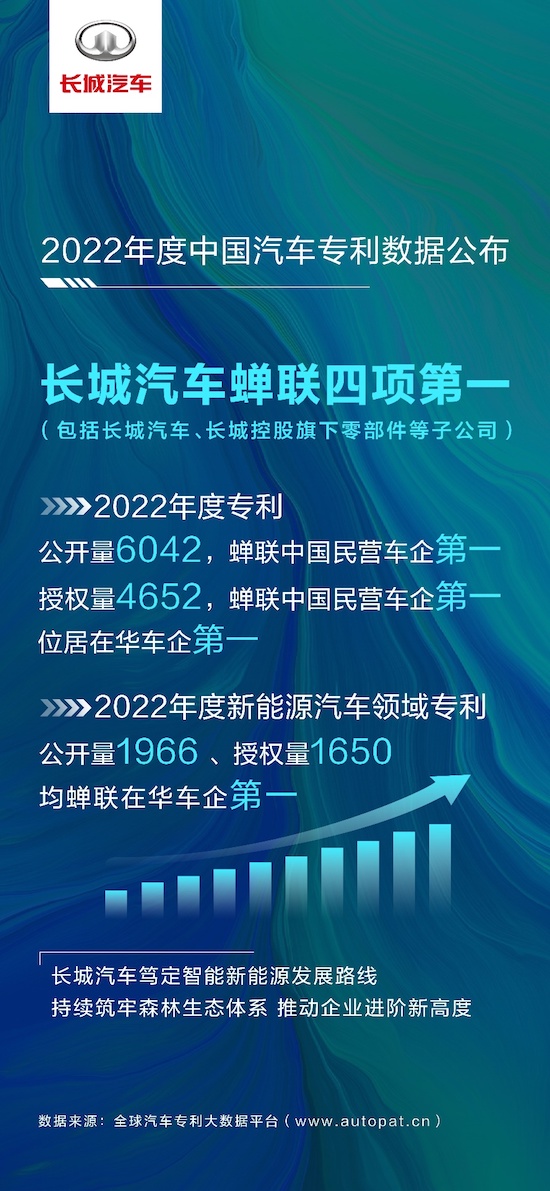 长城汽车新能源汽车领域专利公开量、授权量“双冠” 2022年度专利蝉联四项第一_fororder_image001