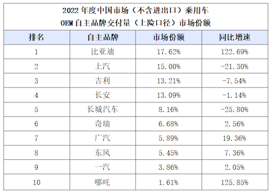 销量突破25万台 哪吒位列自主品牌前十_fororder_image001