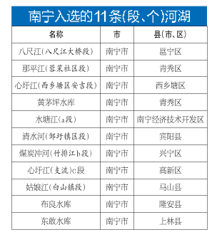 2022年度广西美丽幸福河湖名单公布 南宁11条(段、个)河湖上榜_fororder_a4dbbfbed0f34b3092245f07da924e29