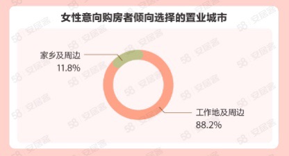 【房产】她们买房有啥新想法？女性购房与职业规划挂钩 装潢注重厨卫空间