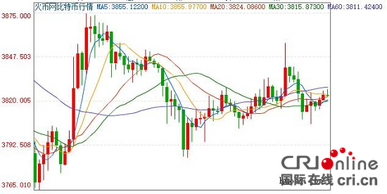 火币网比特币行情：波动幅度渐小成横盘