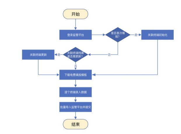 【图说上海】上海率先上线“电费小程序监管平台”打通惠企“最后一公里”