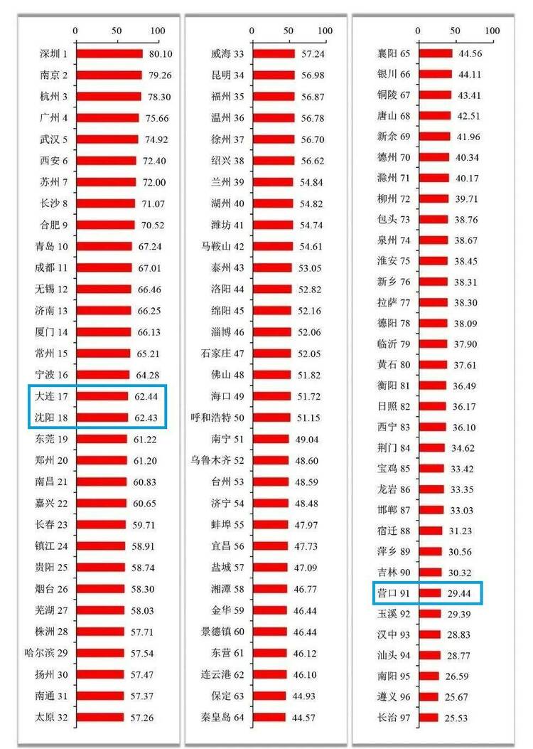 国家创新型城市创新能力榜：辽宁3市上榜，沈大跻身前20