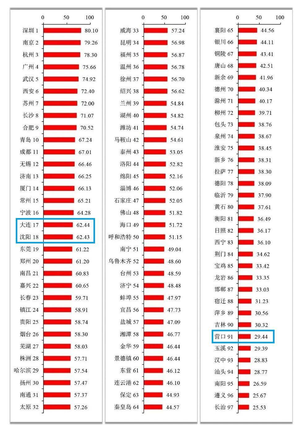 国家创新型城市创新能力榜：辽宁3市上榜，沈大跻身前20