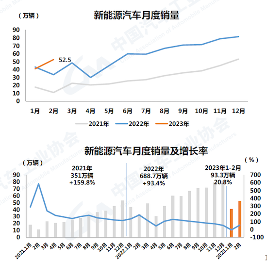 中汽协：2月汽车产销呈两位数增长 新能源渗透率达26.6%_fororder_image002