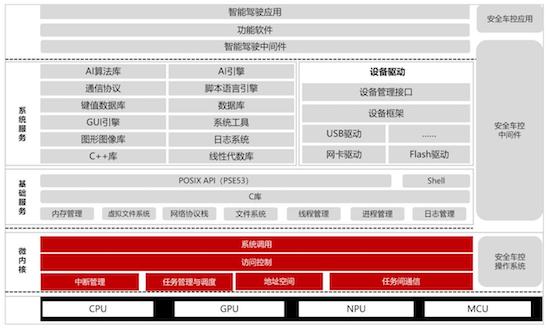 中汽协会发布车用操作系统开源计划 普华基础软件率先贡献微内核_fororder_image002