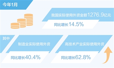 1月实际使用外资同比增长14.5%