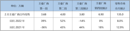 乘联会预计2月乘用车零售同比增长7.2%达135万辆_fororder_image001