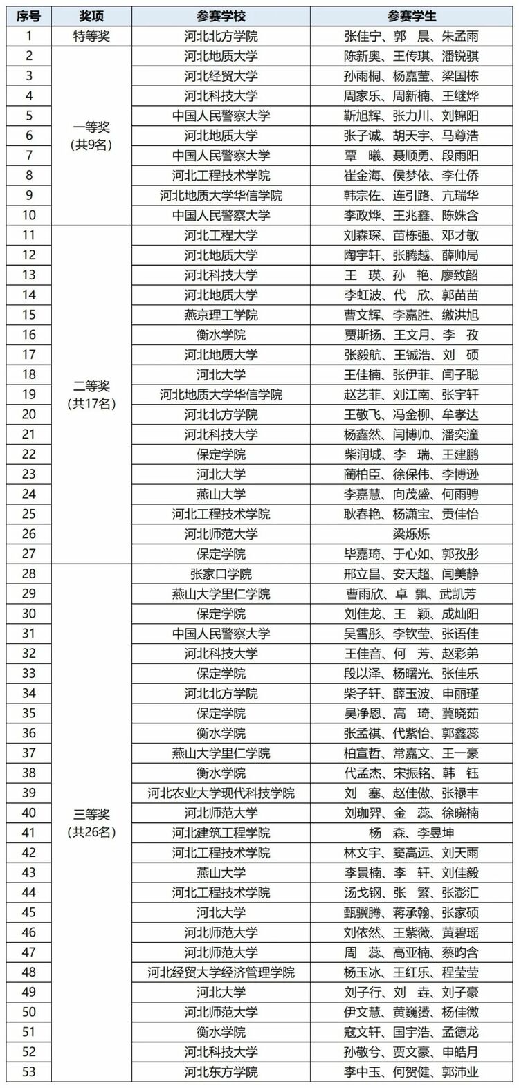 河北省高校大数据应用创新大赛成功举办_fororder_02