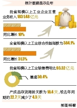 海南省工业企业经济效益持续向好