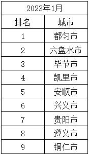 2023年1月贵州9个中心城市空气质量平均优良天数比96.4％