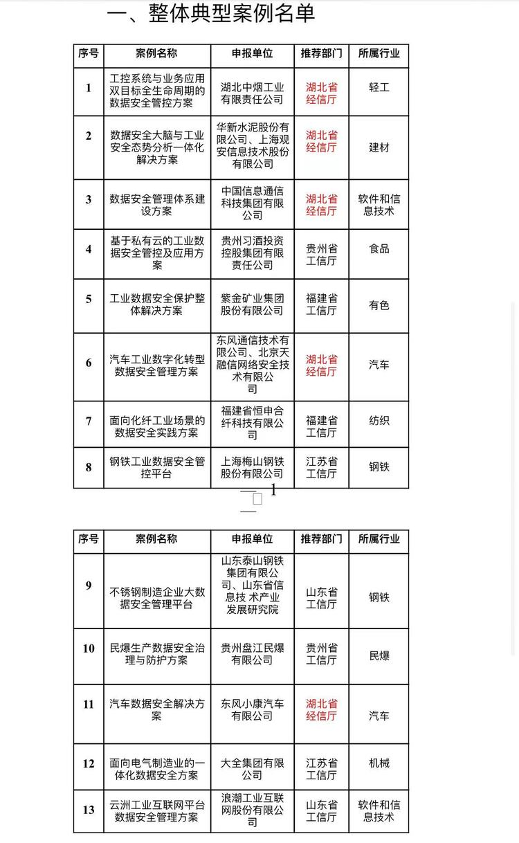 全国第一！湖北7项目入选工信部典型案例