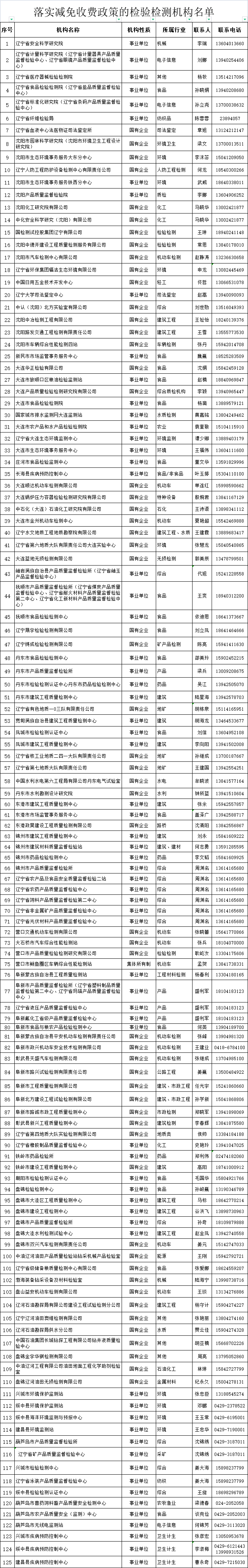 辽宁公布执行减免收费政策的检验检测机构名单，125家！