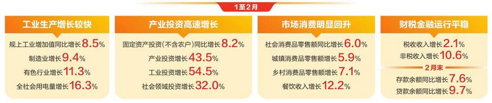 云南经济运行企稳回升向好 前两月规模以上工业增加值同比增长8.5%_fororder_c2d