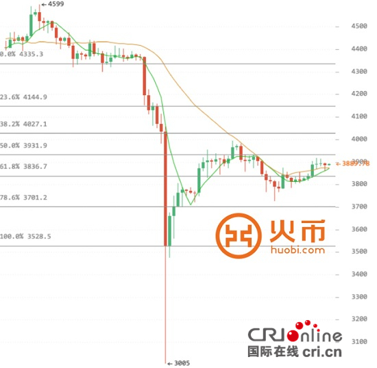 火币网比特币每日行情：币价小幅波动上涨