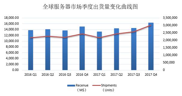 x86服务器全球市场新格局：浪潮显现中国力量 位居全球第三