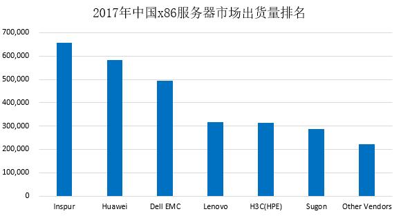 x86服务器全球市场新格局：浪潮显现中国力量 位居全球第三