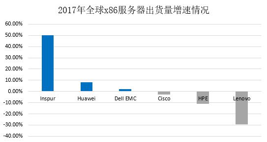 x86服务器全球市场新格局：浪潮显现中国力量 位居全球第三