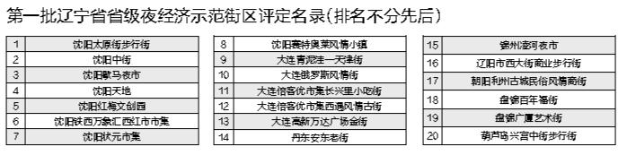 辽宁省公布第一批省级夜经济示范街区_fororder_微信图片_20230329094721