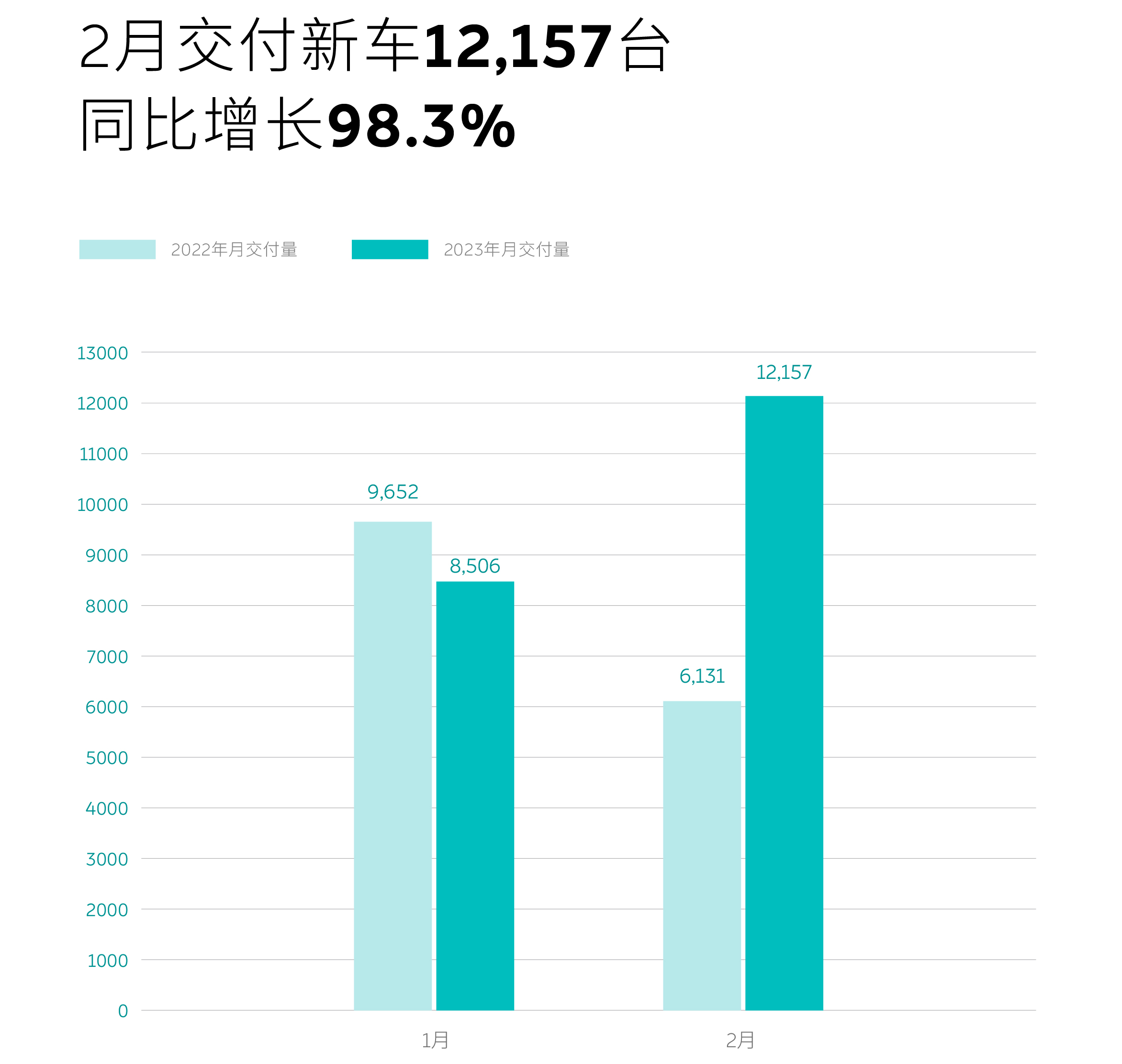 蔚来2022年营收销量创新高 2023年目标销量同比翻倍_fororder_image002