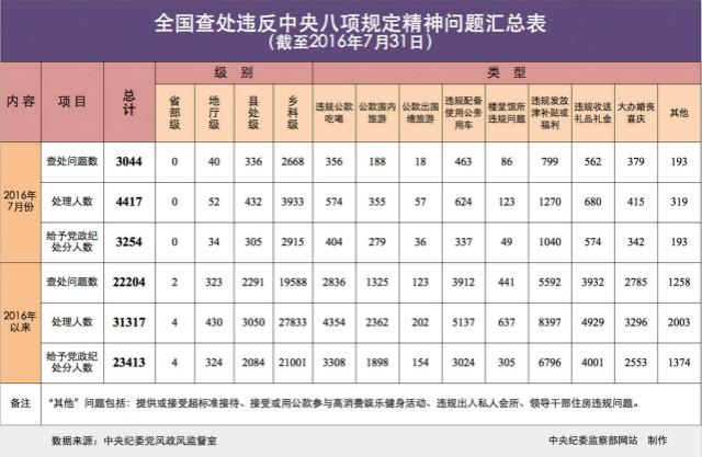 中纪委：7月全国查处违反中央八项规定精神问题3044起