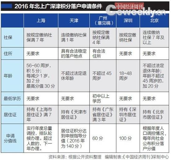 北上广深津积分落户出台：上海重学历 北京重贡献