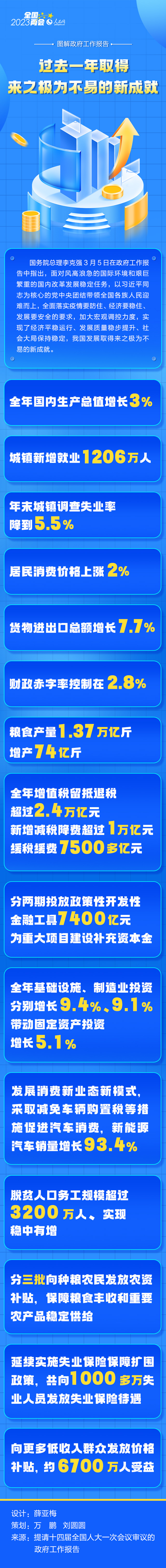 图解政府工作报告——过去一年取得来之极为不易的新成就