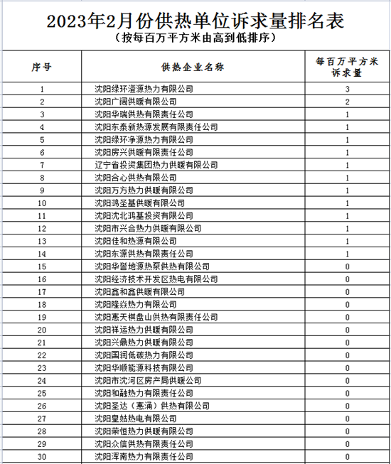 沈阳开栓以来供热运行平稳 诉求量同比下降37.6%_fororder_截图20230306142956