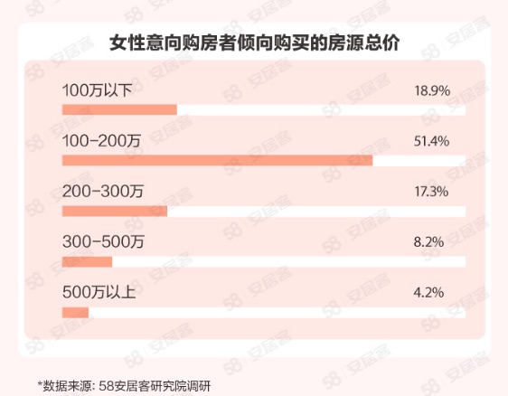 【房产】她们买房有啥新想法？女性购房与职业规划挂钩 装潢注重厨卫空间