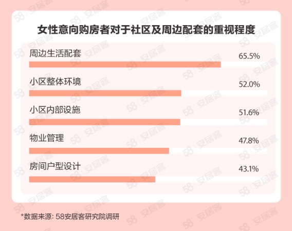 【房产】她们买房有啥新想法？女性购房与职业规划挂钩 装潢注重厨卫空间