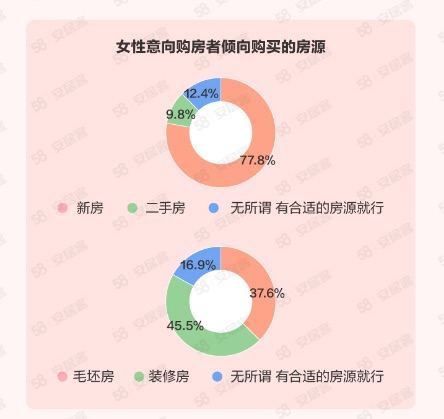 【房产】她们买房有啥新想法？女性购房与职业规划挂钩 装潢注重厨卫空间