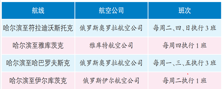 哈市至雅库茨克航线恢复 哈尔滨对俄航线达到4条_fororder_捕获22.PNG