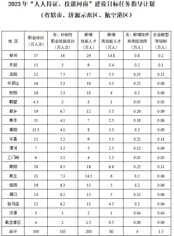 河南2023年“人人持证、技能河南” 建设工作方案出炉