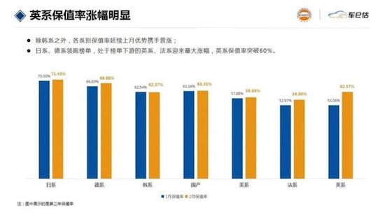 2023年2月汽车保值率报告发布 日系、德系领跑 英系涨幅明显_fororder_image001