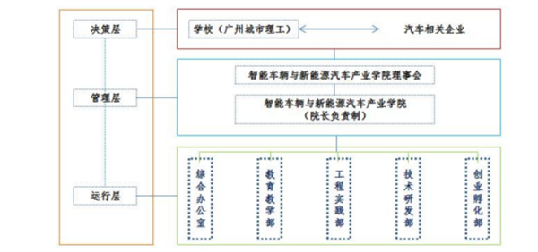 广州城市理工学院质量工程项目典型经验系列报道|①汽车与交通工程学院【智能车辆与新能源汽车产业学院】